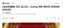 [속보]대통령 지지 36.5%…6.8%p 하락 최저치-코리아정보리서치