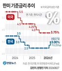 금리 미국과 0.75%포인트 차이