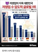 압도적 글로벌 1위의 한국