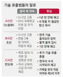 기술 유출한 1찍이들 근황