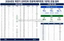 올해 전국 산부인과 전공의 단 11명, 그 중 지방 전공의는 1명이네요.