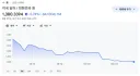 USDKRW 환율 그래프 이쁘게 가고 있네요