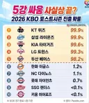현시점 프로야구 각 팀별 가을 야구 진출 확률