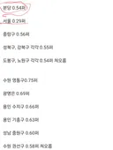 이번주 한국 부동산원 분당 0.54퍼 쳐오름. 개불장