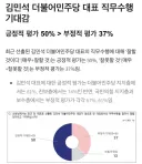 NBS 여조) 김민석 당대표 긍정 50%, 민주 지지층 긍정 81%