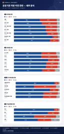 지지율 하락에 쫄아서 지지율 상승 도움될 것도 접어버림
