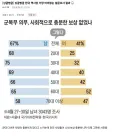 한국 역사상 가장 어이없는 설문조사 결과 ㄷㄷㄷ