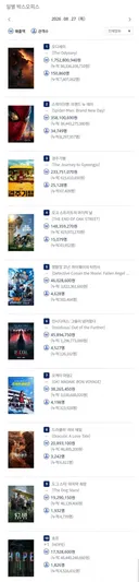 2026년 8월 27일 국내 박스오피스