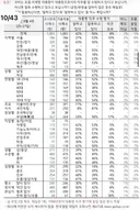 갤럽) 중도층에서도 뒤집힘