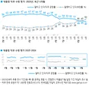 갤럽) 대통령지지율 42% 3% 하락 민주당 39% 2%하락