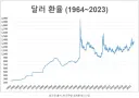 환율 1200원은 괜찮지않아?