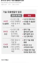 중국에 기술 유출한 결과