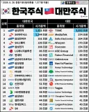 한국 대만 시가총액 top 20