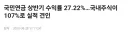 국민연금 상반기 수익률 27.22%…국내주식이 107%로 실적 견인