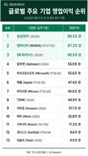 26년 2분기 전세계 주요기업 영업이익 순위