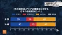 일본 NHK 여론조사) 과거 일본이 아시아 주변국을 침략했다고 생각하십니까?