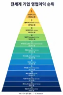 26년 2분기 전세계 영업이익 순위