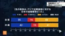 日_nhk 여론조사 과거 일본이 아시아 주변국을 침략했다고 생각하십니까
