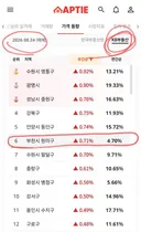 대재명의 은혜, 부천 마저 0.71% 떡상!!