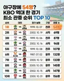 KBO] 후로야구 역대 최소 관중 순위 TOP10