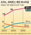상태 안좋다는 피자업계