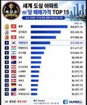 세계 도심 아파트 가격 순위 한국 4위 jpg