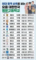 의대 합격수로 평가하는 고등학교 순위