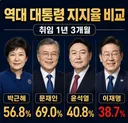 잼통 지지율 대단한거였군요.