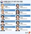 이재명 정부 2기 내각 후보자 얼굴