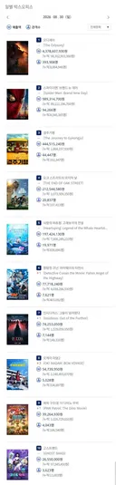 2026년 8월 30일 국내 박스오피스