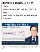 [에너지경제 여론조사] 李지지율 38.9%, 첫 30%대 진입… 민주 43.1%·국힘 37.7%