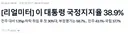[리얼미티]이재명 국정지지율 첫 30%대 진입