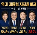 취임 1년3개월 역대 대통령 지지율