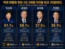 역대 대통령 취임 1년3개월차 지지율 비교(리얼미터)