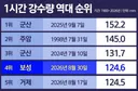 전남 보성 하늘에 구멍났다네요