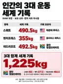3대 운동 세계 기록