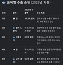 한국 천연자원 수출 압도적 1위 jpg