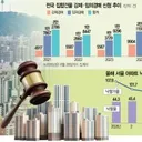 아파트·빌라 3만 채 경매행..역대 최대 ‘경고등’