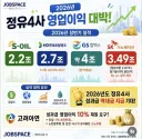 정유 4사 상반기 실적 근황