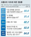 AI에 대한 지시 프롬프트 어조에 따른 정답률