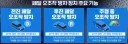 자동차 급발진(X) 페달혼동(O) 방지하기위한 장치