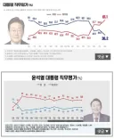 충격적인 이재명 윤석열 동일기간 지지율 비교