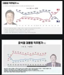 윤석열 보다 지지율이 낮게 나올거라곤 상상도 안해봤습니다.