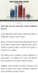 [폴리-한길리서치] 김민석 대표 긍정 32.1%·부정 57.9%…장동혁도 긍정 30.9%·부정 61.7%