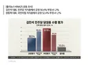 김민석 긍정 32.1 % , 장동혁 긍정 30.9 %