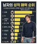 여자들이 선택한 남자의 성적 매력 순위 jpg