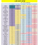 의외로 폐업률 낮은 업종 1위 jpg