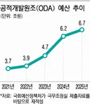 윤 정부 3년간 해외원조액 70% 급증