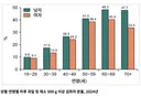 질병관리청 권장 하루 채소섭취량 500g 지키는 10-20세대는 9% 정도밖에 안됨