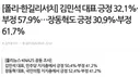 이재명 37.3%, 김선호 32.1%, 장동혁 30.9%